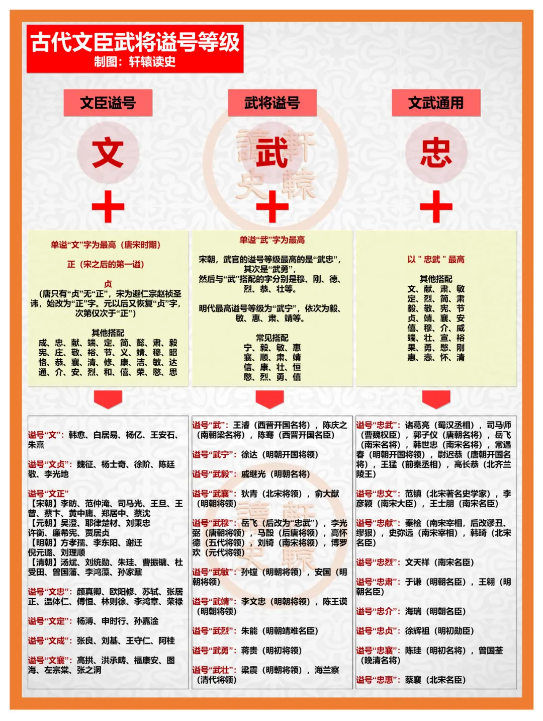 古代文臣武将的谥号等级