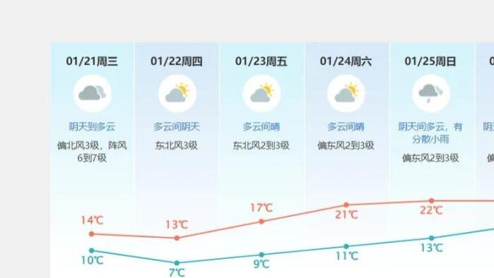 直升23℃！东莞升温时间已有