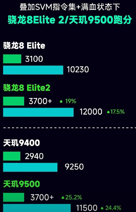 一张图看懂骁龙8至尊版2代对比天玑9500，前者只有常规频率更新外，没太大改变，