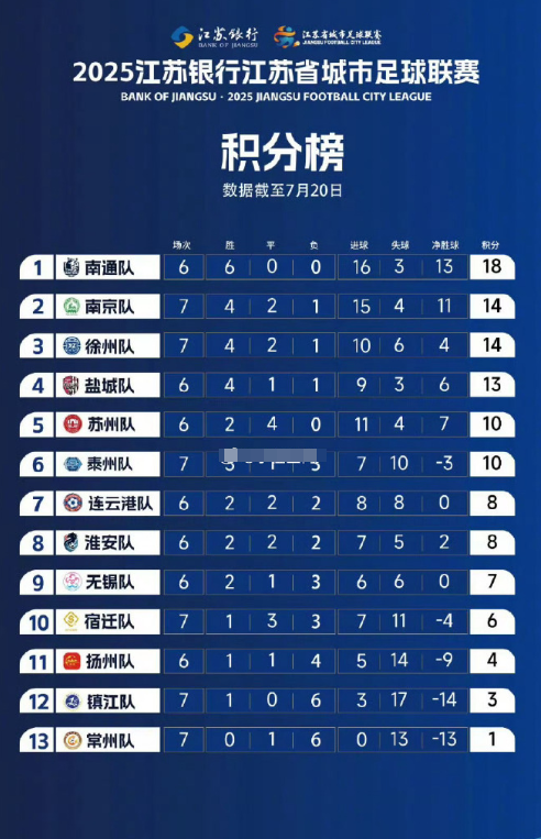 苏州4比0镇江，这么多场比赛下来，苏州一场没输过，也挺强的啊 ​。