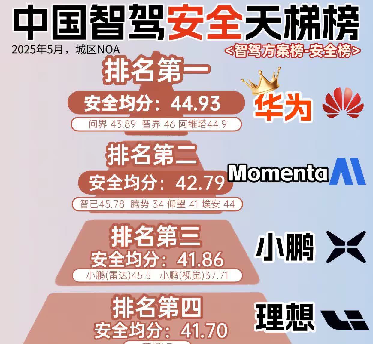 中国智驾安全天梯榜又更新！华子还是那么强。大家好！ 智驾安全天梯榜更新了，5月城