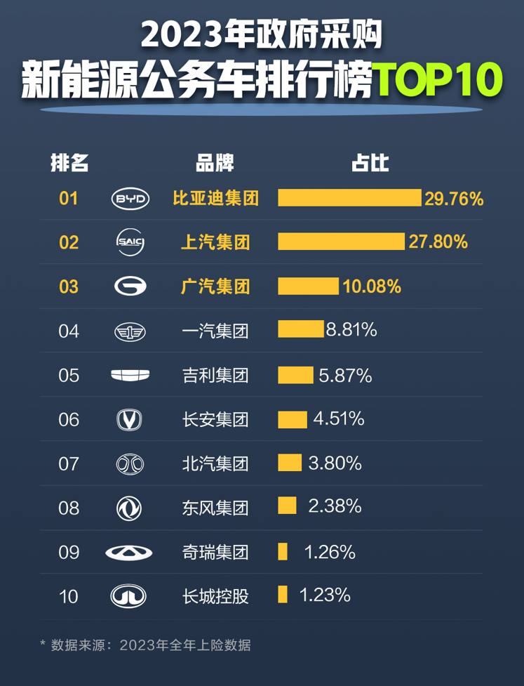 公务车采购转向新能源，比亚迪占比显著领先