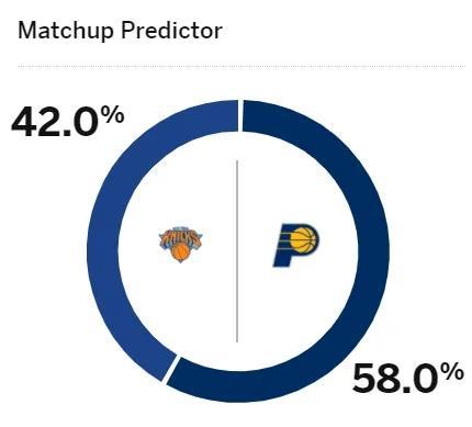 看了ESPN发布的东决G6的胜率预测，尼克斯42.0%，步行者58.0%，目前看