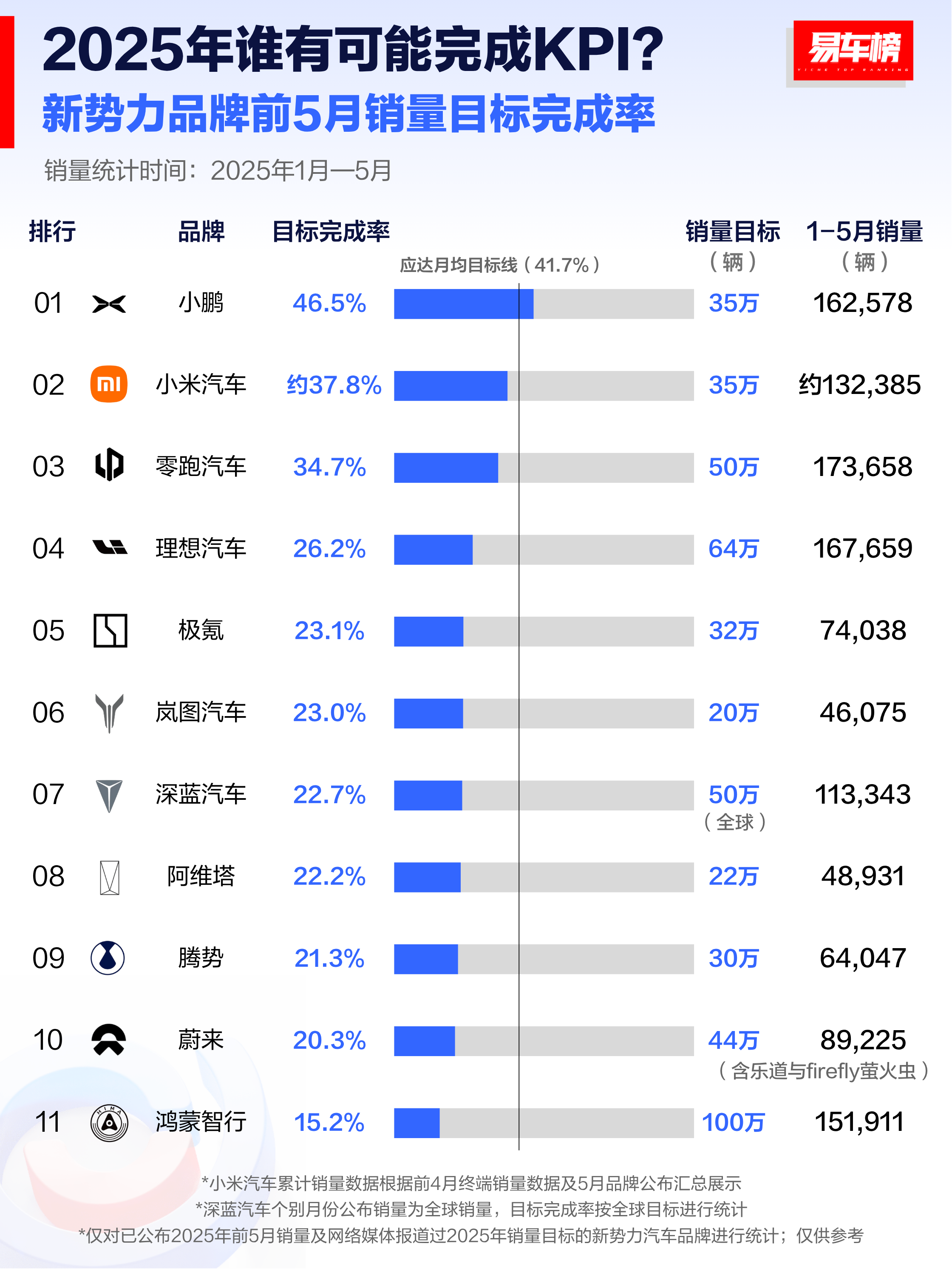 现在来看，小鹏、小米、零跑是最有可能完成年度目标的，鸿蒙智行怕是难了··· 