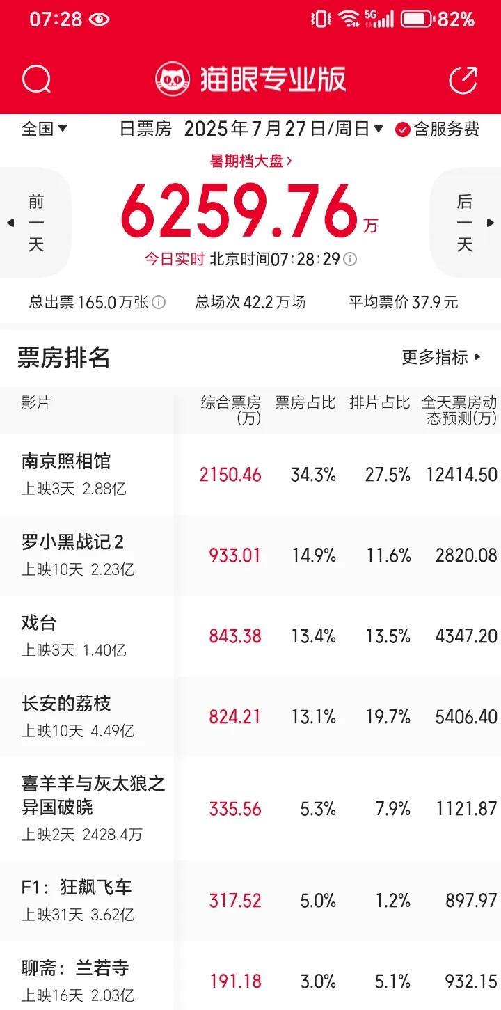 《戏台》最大的赢家不是陈佩斯，而是黄渤！
一觉醒来，《戏台》票房已经1.4亿！