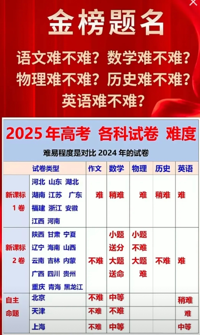 网上已经有对全国各地高考难易度的总结了。整体认为全国一卷偏难，全国二卷有易有难，