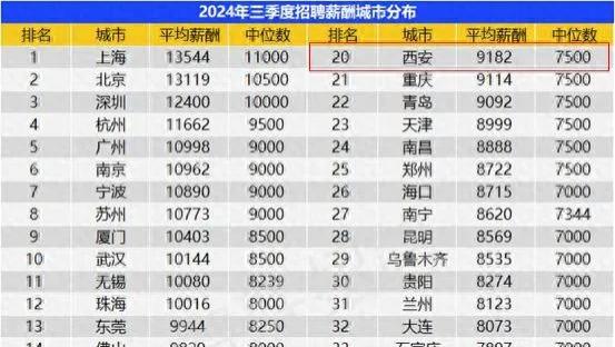 西安被扣月入“3500之城”，这绝对是个谎言
