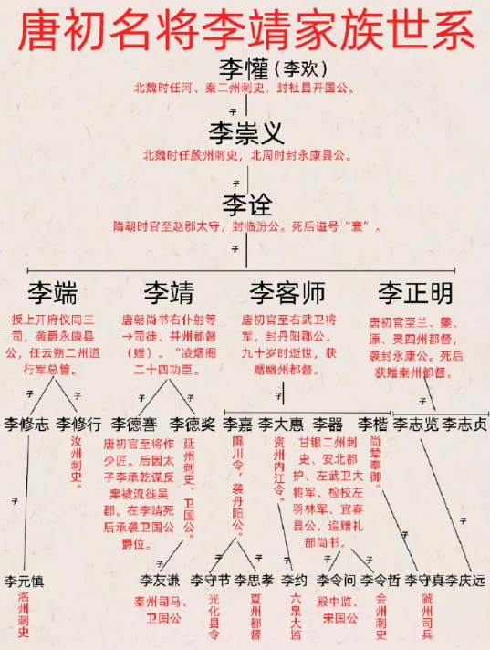 唐朝名将李靖家族世系。 ​​​