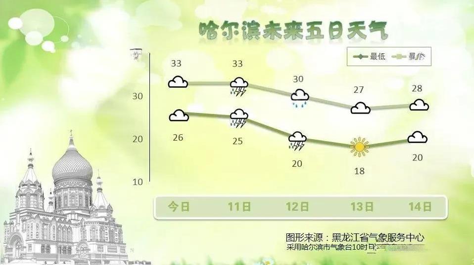10日夜间到11日白天：黑河南部、伊春南部、大庆、绥化、哈尔滨阴有小到中雨，局地