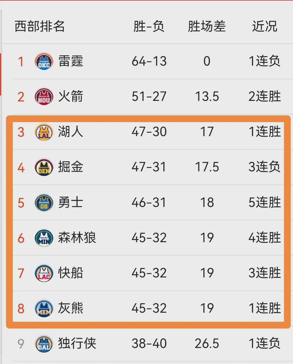 休斯顿火箭队大胜雷霆队后，锁定季后赛席位，排名第五已成定局，除非火箭全负，而湖人