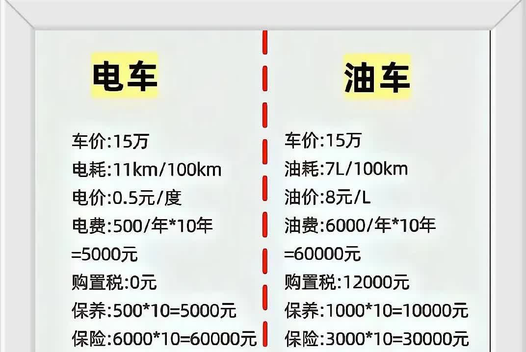家用轿车到底该选择新能源还是油车，这一话题一直争论不休。有人将同等价格的油车和新