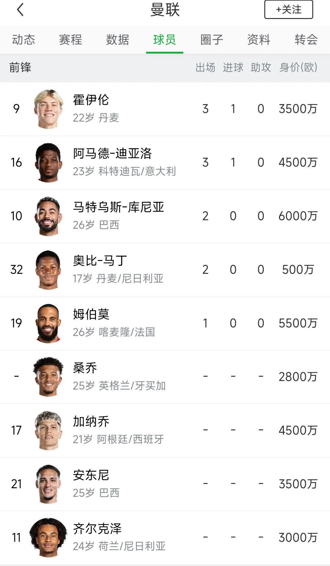 曼联现在有11位前锋，阿莫林眼睛都看花了吧。

拉什福德租借巴萨，明年肯定还