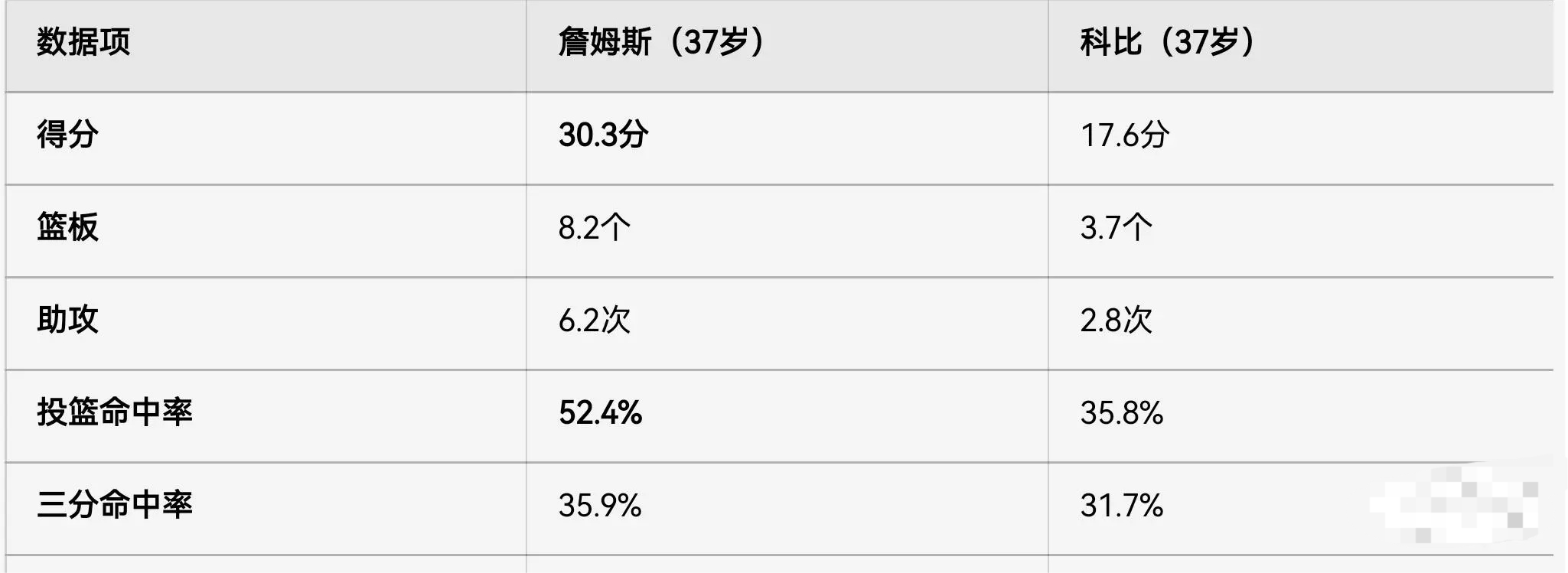 如果詹姆斯在37岁开始退役巡演，是不是不会有那么多的舆论。詹姆斯37岁仍以场均3