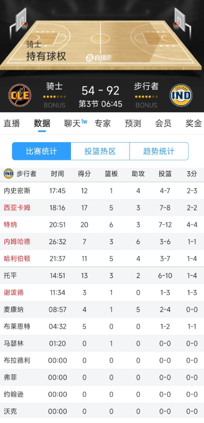 看看别人的进攻空间是真的好啊，首发5个人都能投三分

步行者凯子掘金都是首发5个