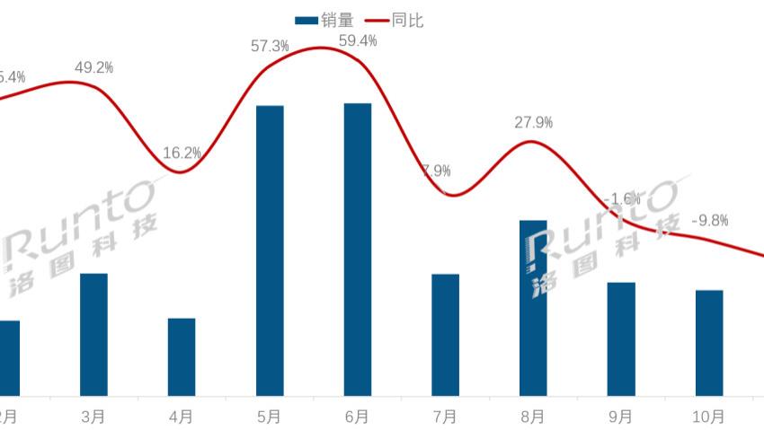 中国智能腕戴设备销量在11月大幅下跌，线上市场降幅高达2成