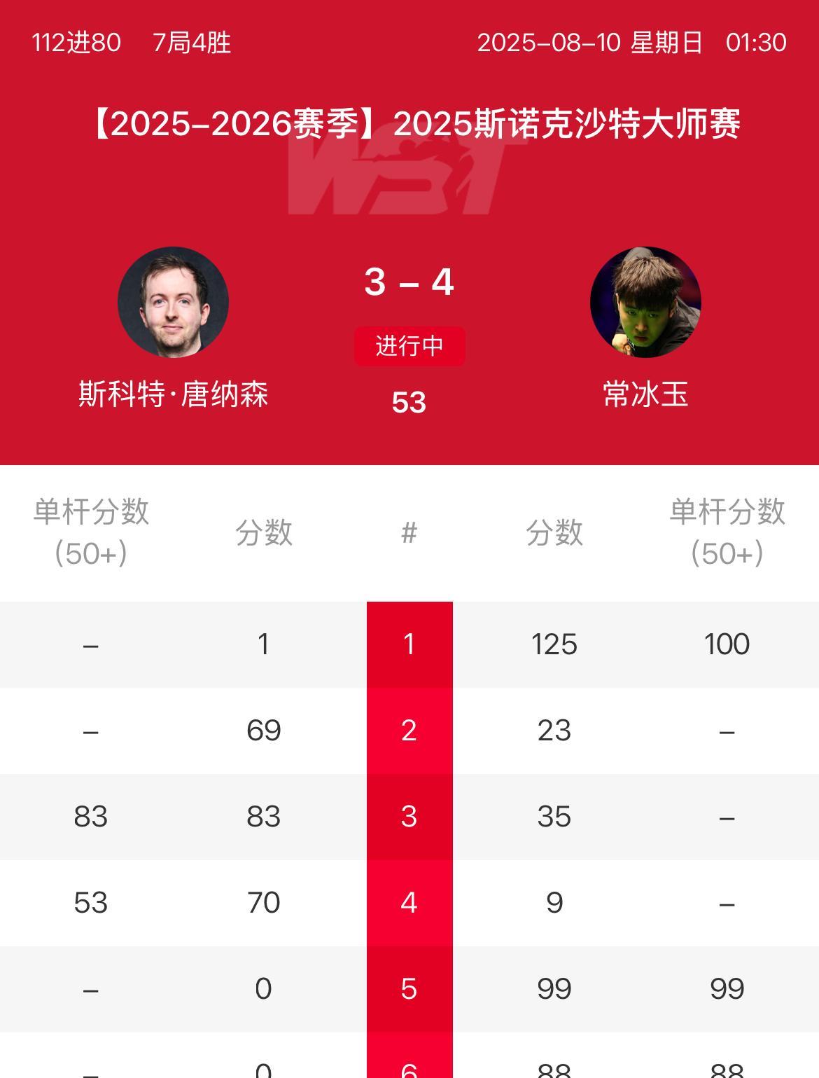 常冰玉4:3险胜唐纳森，晋级沙特大师赛资格赛第三轮。继首轮4:3险胜傅家俊之后，