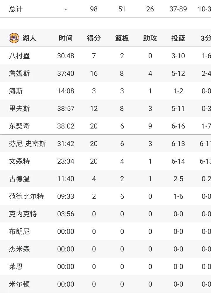 东契奇20+6+9
詹姆斯16+8
湖人胜火箭