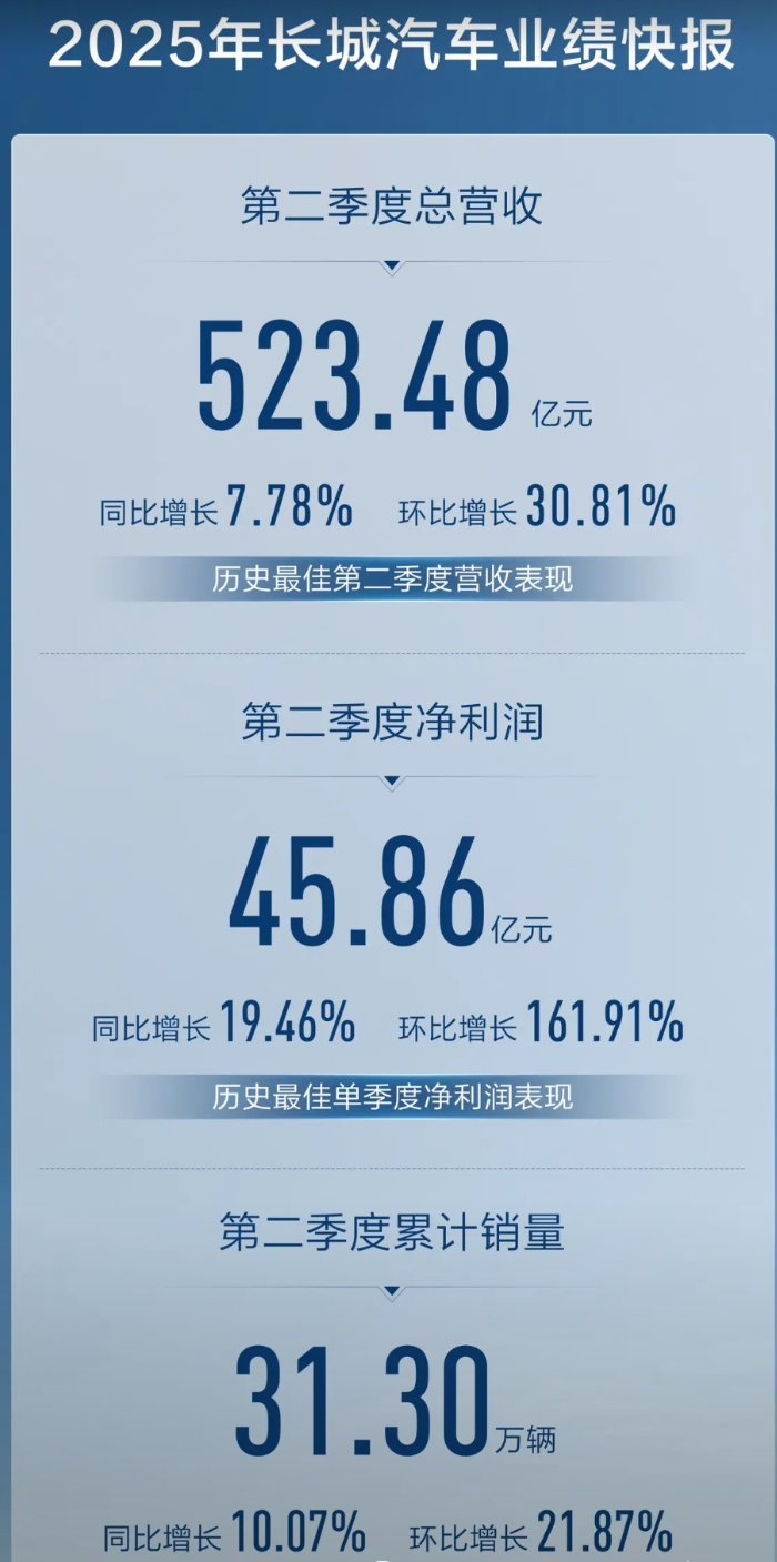 历史最佳第二季度！长城汽车2025年第二季度总营收523.48亿元，同比增长7.