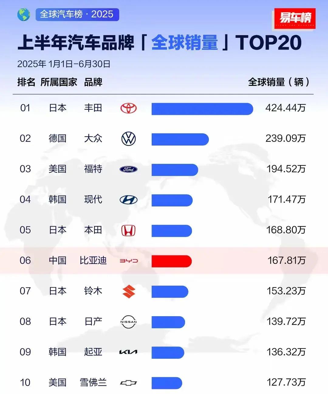 中国汽车
还是任重道远啊，
除了比亚迪
其他的还排不进前10，
但是也不能否认