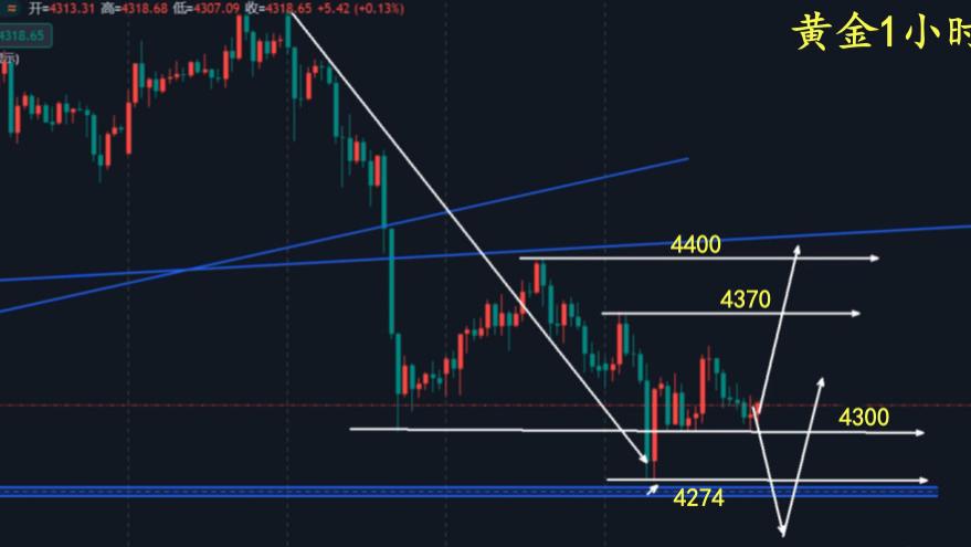 万锦晟1.1黄金大跌底在哪里？周五收官黄金看反弹！