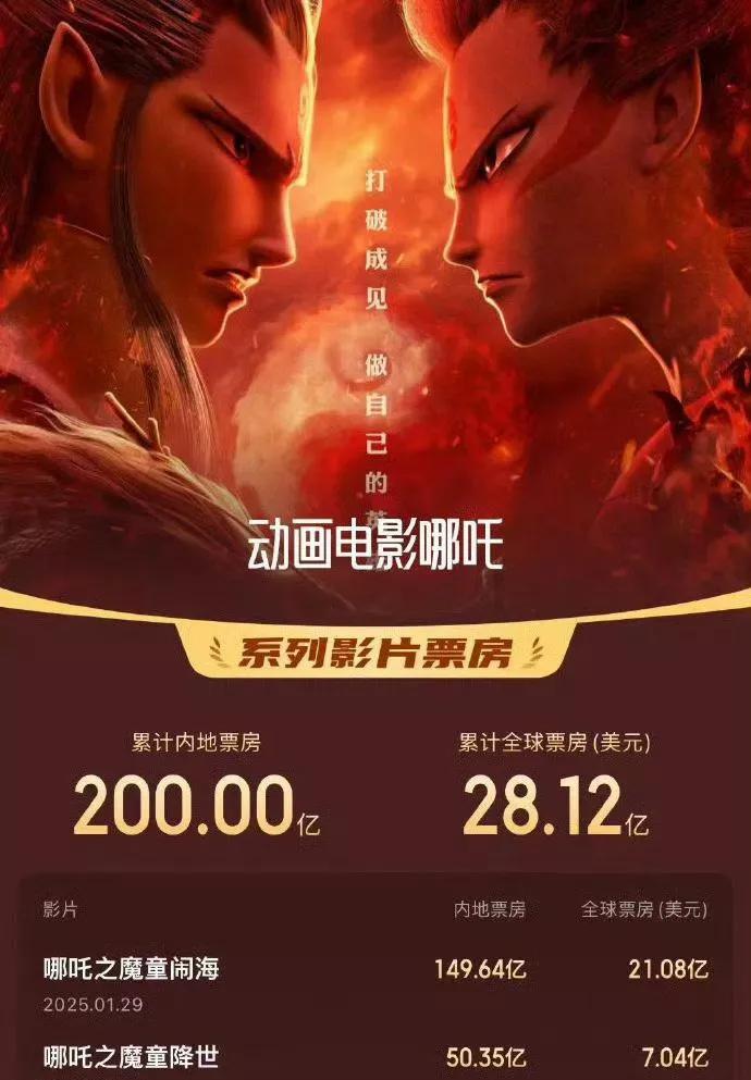 牛炸！饺子成中国影史首位200亿票房导演，就靠这两部“吒儿”
家人们，今天被一条