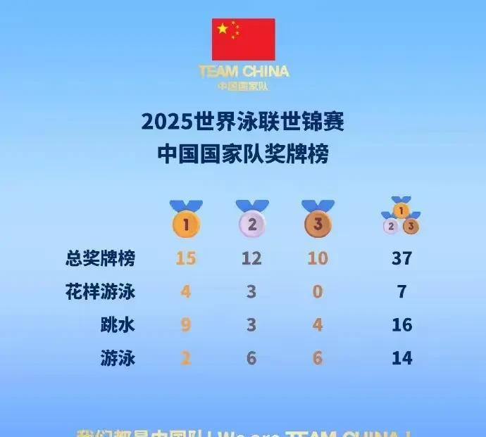 世界泳联世锦赛比赛结束，中国队又一次蝉联榜首，以15金领先美国队的9金排名金牌榜