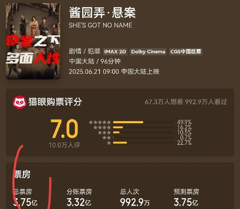 无人在意的角落
《酱园弄.悬案》票房止步3.75亿，放在别的电影上这个票房优秀，