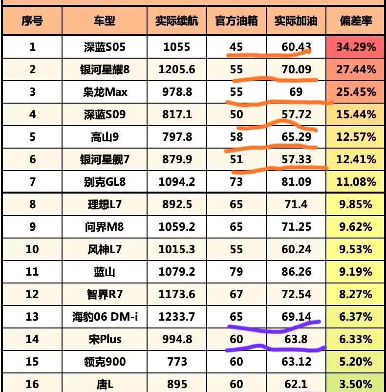 油箱容量四五十，加油加70升，骂比亚迪大油箱的人快滚出来[发怒]。
有些垃圾厂