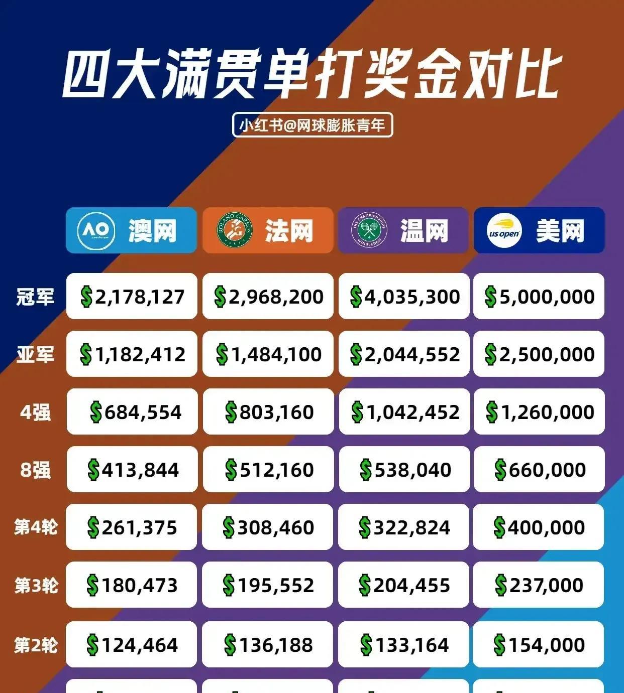 郑钦文运气有点背，拿到的唯一一个四大满贯亚军竟然是奖金最低的那个，2个澳网亚军的