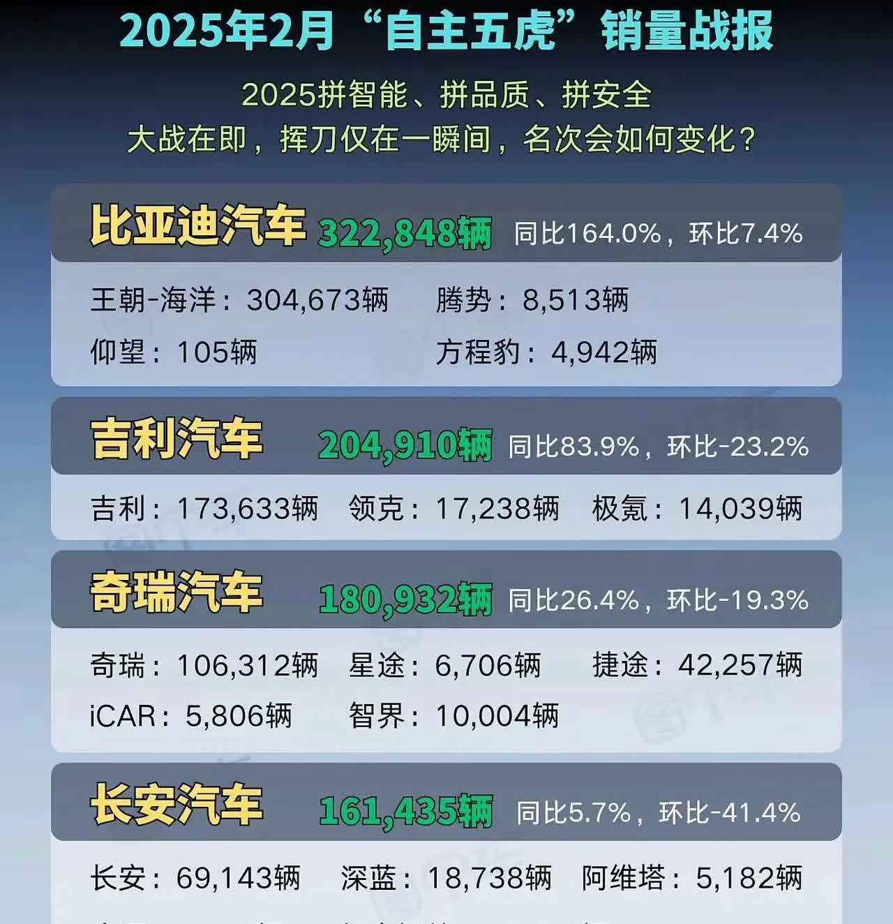 朋友们，刚看到2025年国内自主汽车销量排名，属实有点被惊到！比亚迪断层式领先稳