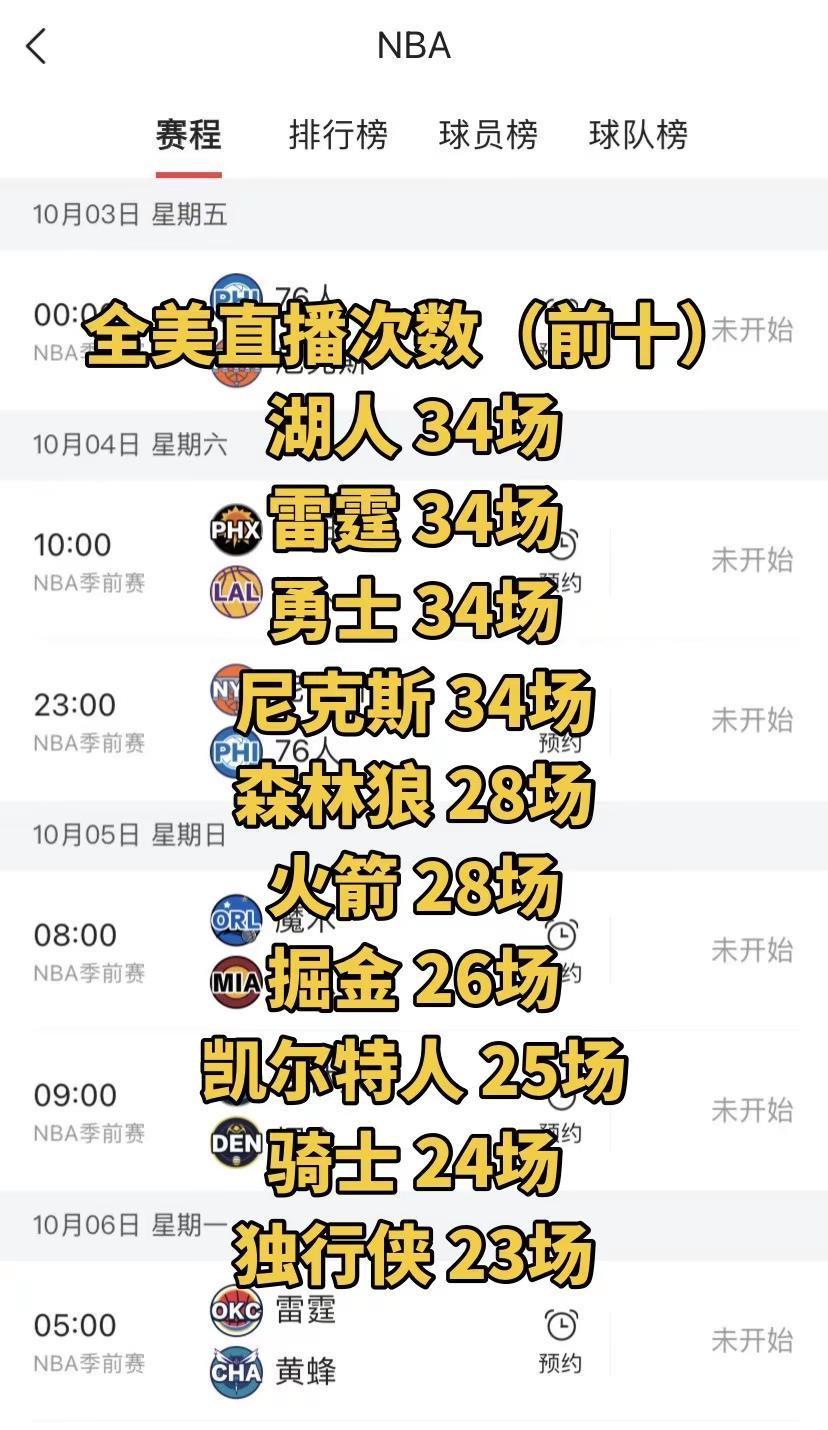 NBA赛程来了！#热点 #篮球 #上热搜 #湖人 #詹姆斯 全美直播次数（前十）