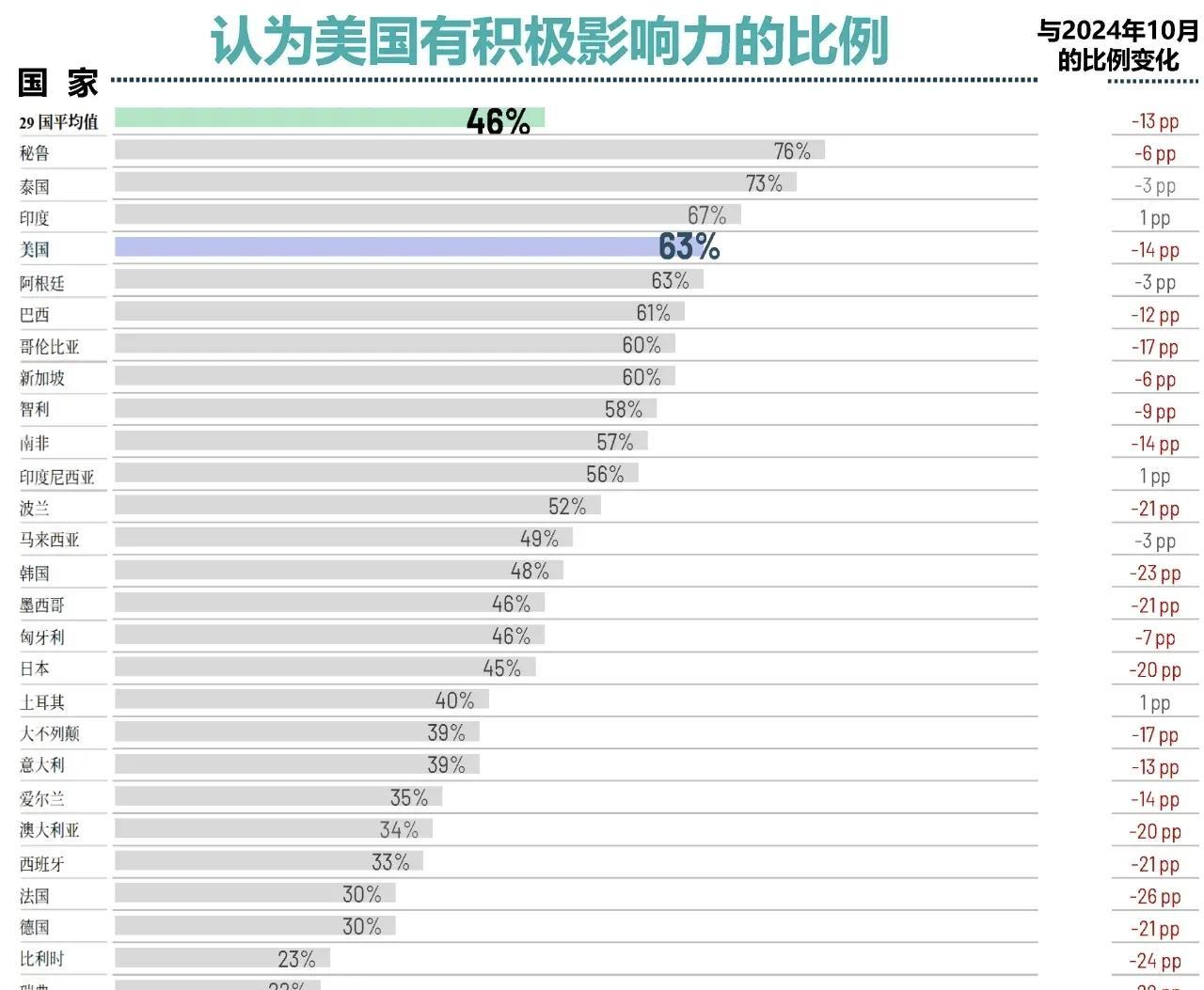 世界是否还认为美国还是世界文明的引领者，是否对世界还有积极影响力？
2025年对