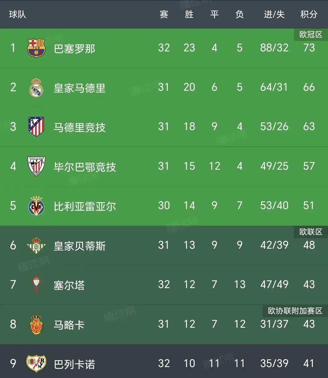 继英超之后，西甲锁定了本赛季欧战积分第2名的位置，下赛季西甲多一个欧冠名额，西甲