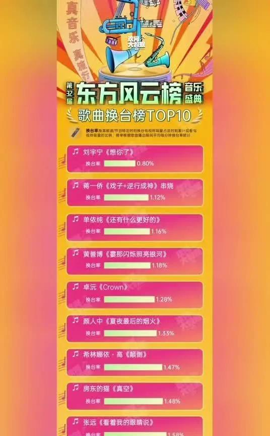 东方风云榜换台榜揭晓！这些舞台最抓观众
第32届“东方风云榜”换台榜出炉！刘宇宁