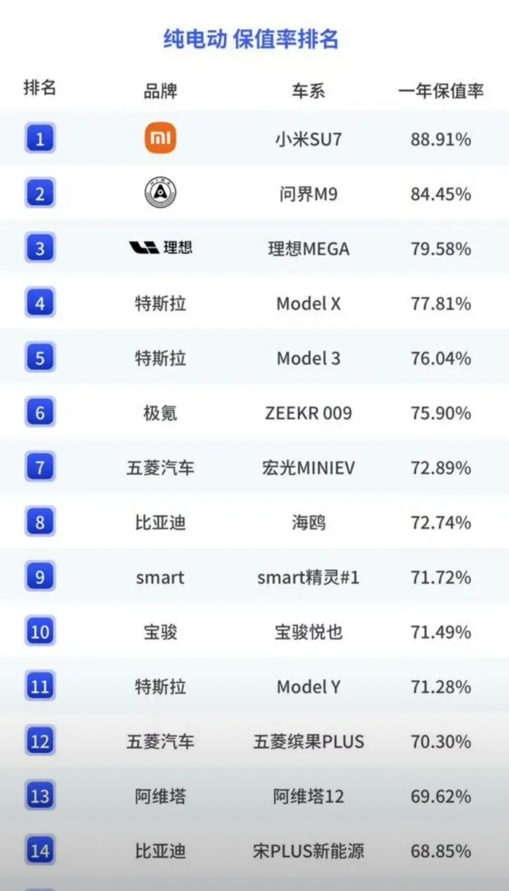 今天上午，雷军晒出了小米SU7保值率第一的排名，有人不信，下午有博主把这个完整的