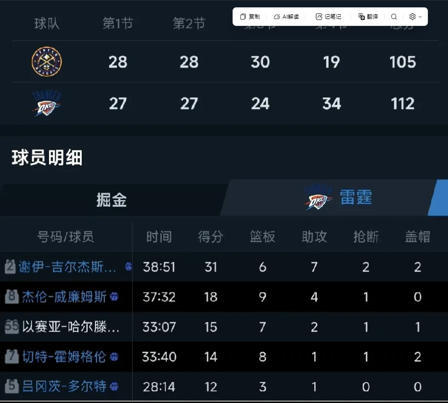 约基奇虽败犹荣！！！
火爆的天王山之战——恭喜雷霆
很精彩的G5，特别是最后几分