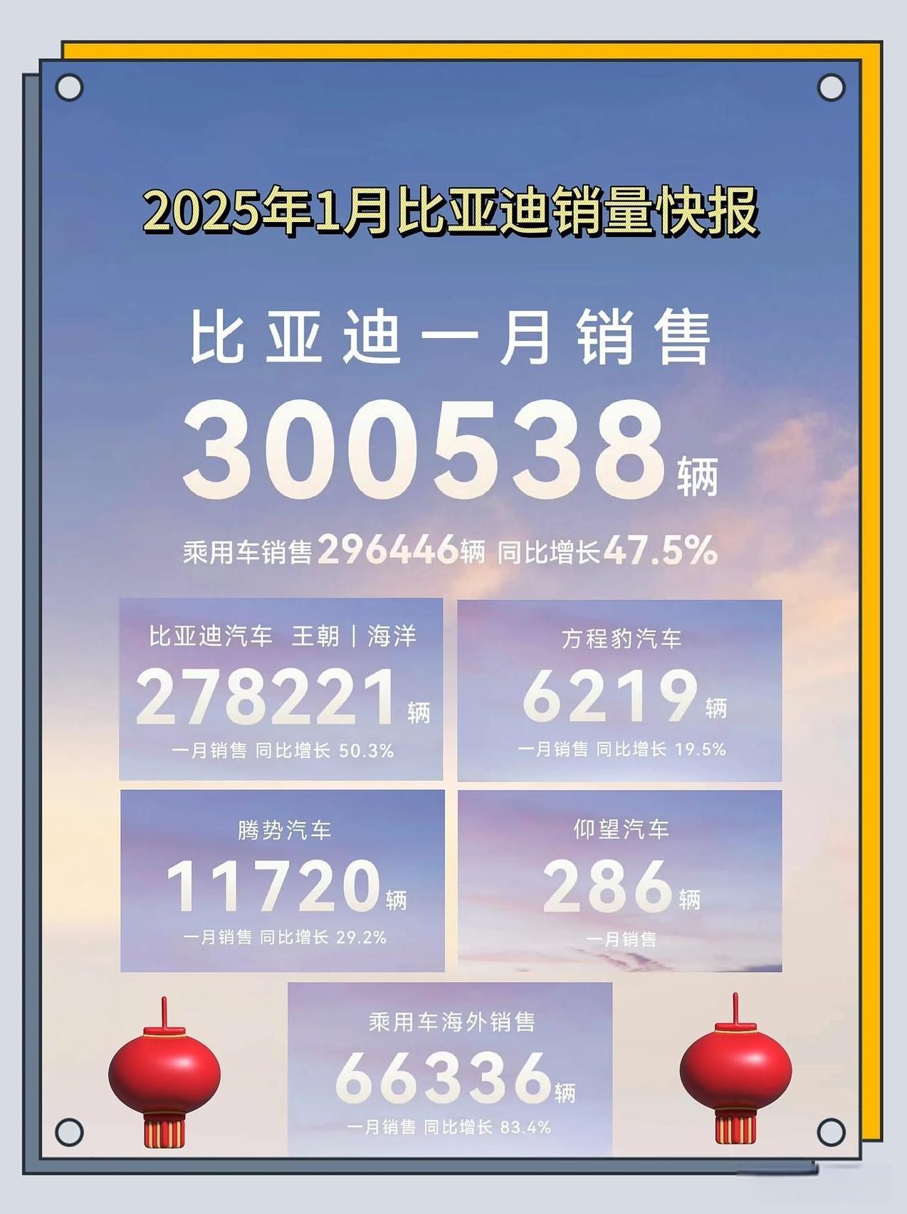 1月比亚迪销量快报：
总销量达30万辆，同比大幅增长，环比有所下滑；
海外销量势