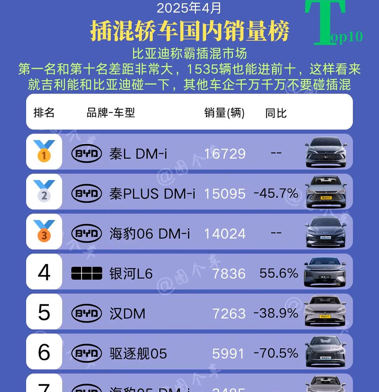 比亚迪称霸全场！
4月插混轿车的销量榜已经揭晓，
整体而言，插混轿车呈现出萎