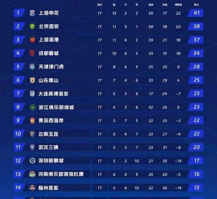 中超冠军在申花国安海港蓉城4队中产生