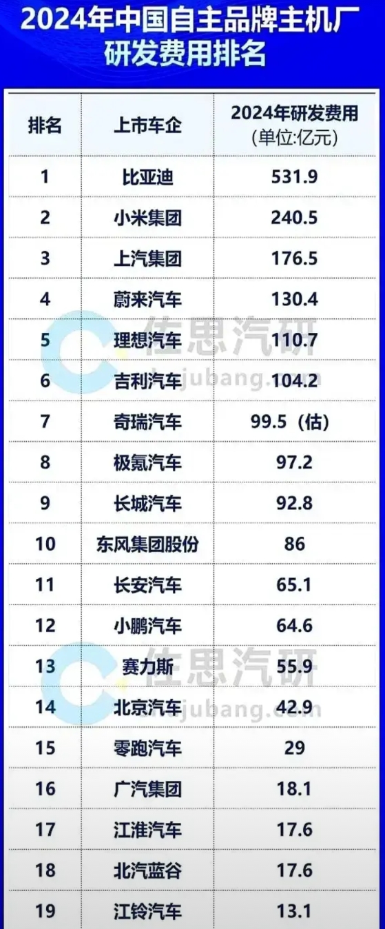 吉利加极氪研发费用只有比亚迪1/3，不知道在狂什么。这么多年一直在挖比亚迪的人，
