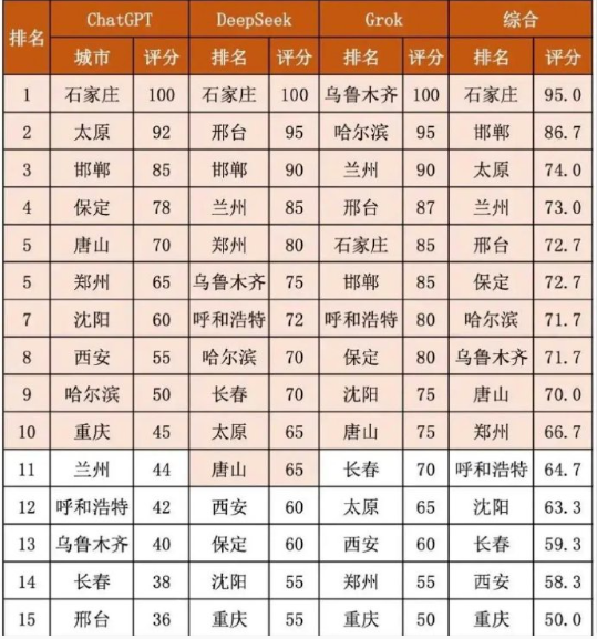 中国最不宜居城市排名。 ​​​

