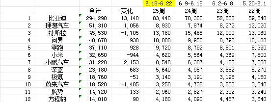 北汽极狐的周销量总算创了新高，第25周达到2670辆。

北汽极狐今年看周销