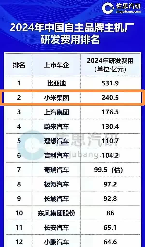 广汽真是个谜。

明明汽车行业拼研发，投入代表未来野心。

广汽的研发费