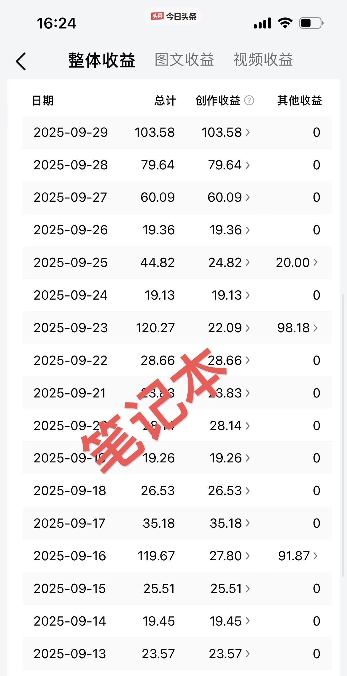 三天打网两天晒鱼
四年的收益才两三百块钱
今年6月底
我每天不停地写
终于看到了