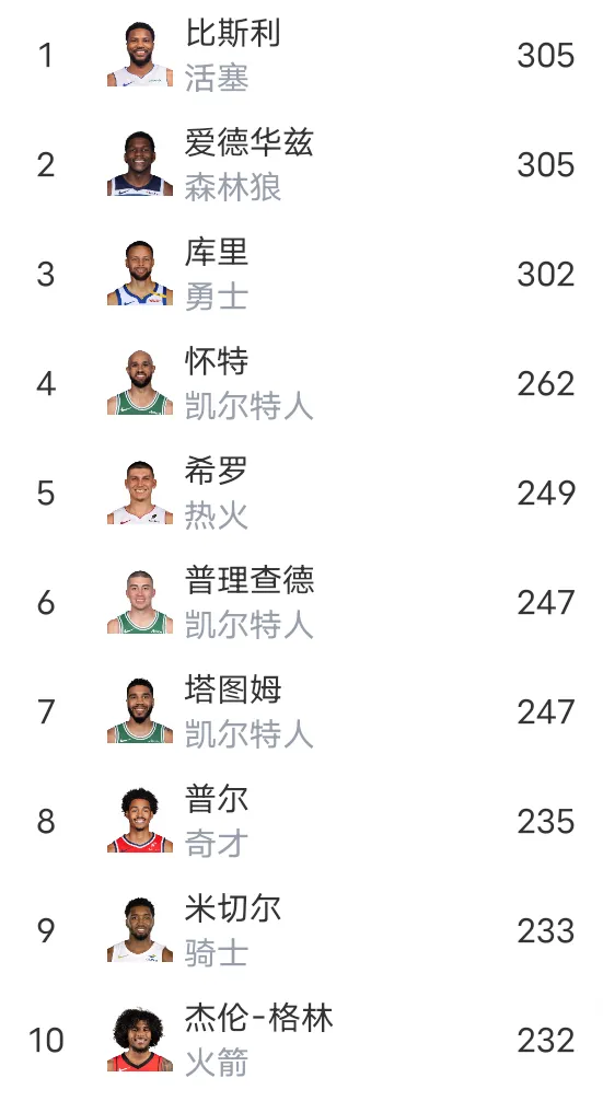 库里空砍30分8篮板遭遇里程悲！库里本场比赛投进了5个三分球，赛季三分球总数来到