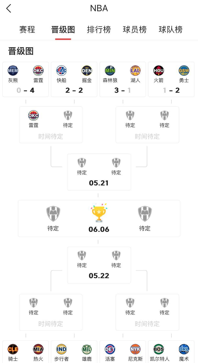 目前局势已经很明显了！
西部：
雷霆4:0灰熊，冠军相尽显！
火箭1:2勇士，年