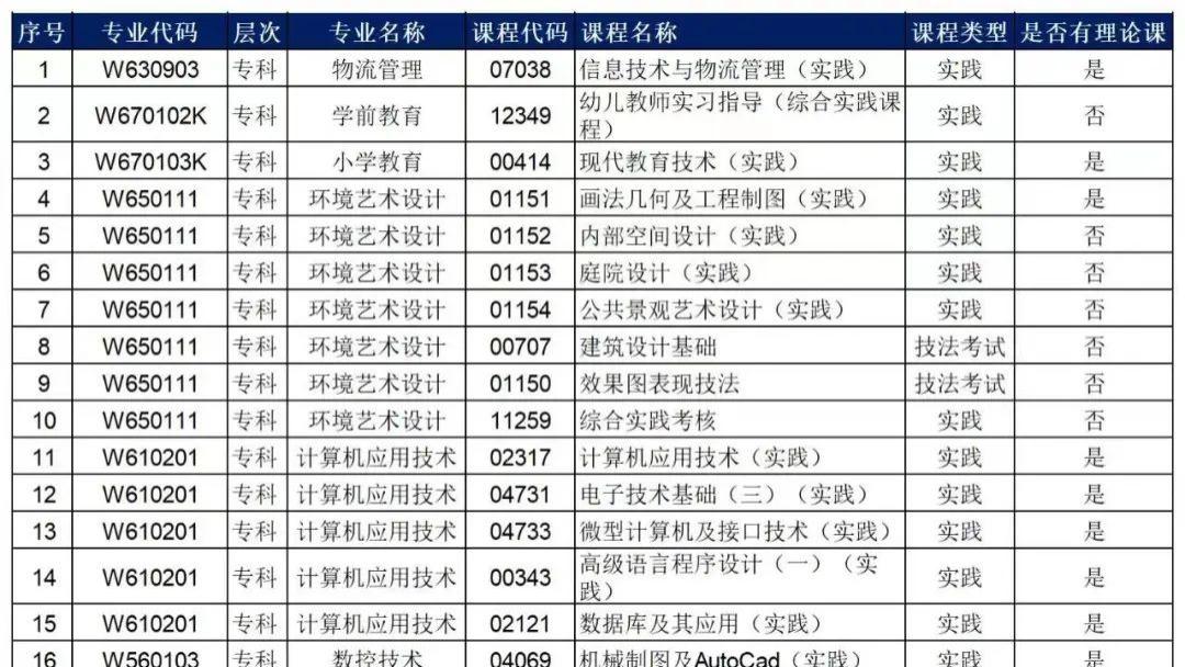 四川自考哪些专业需要报【实践课】？实践性考核考什么？一篇文章搞清楚