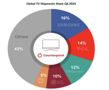 CounterPoint Research发2024Q4全球电视报告

1、20