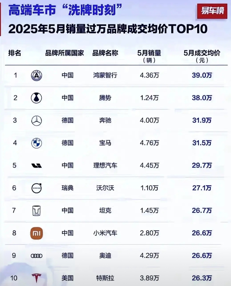 比亚迪干不过BBA，忍了，特斯拉也超越不了BBA，也可以忍了！不过一个造手机的超