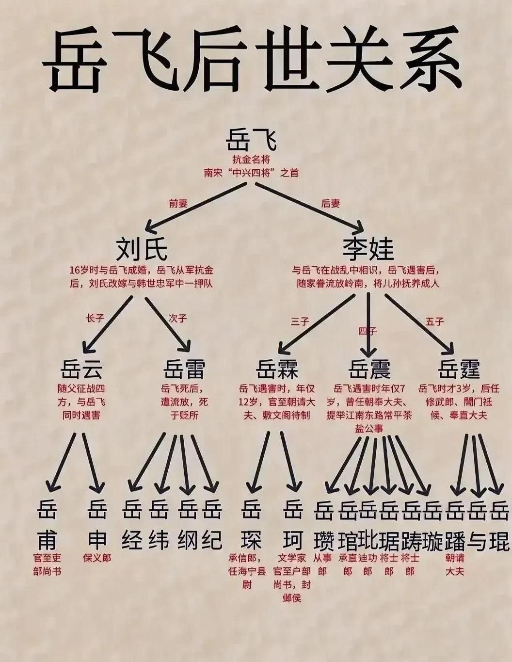 抗金名将岳飞后世关系一览